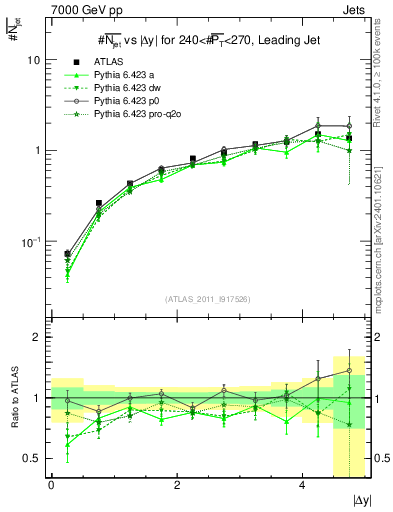 Plot of njets-vs-dy-lj in 7000 GeV pp collisions