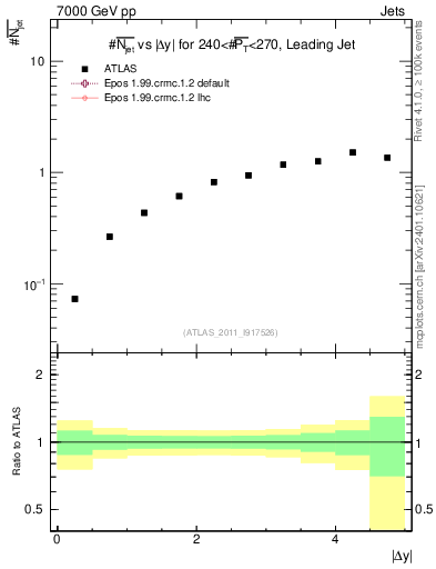 Plot of njets-vs-dy-lj in 7000 GeV pp collisions