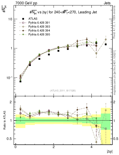 Plot of njets-vs-dy-lj in 7000 GeV pp collisions