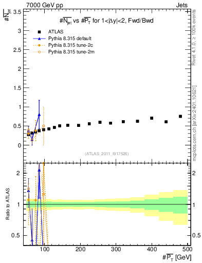 Plot of njets-vs-pt-fb in 7000 GeV pp collisions