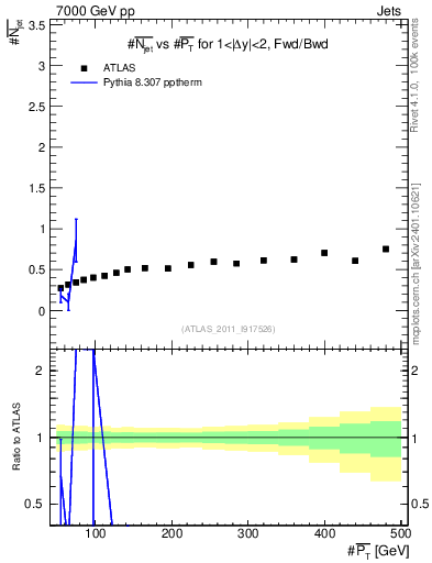 Plot of njets-vs-pt-fb in 7000 GeV pp collisions