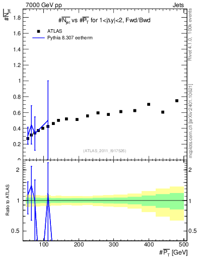 Plot of njets-vs-pt-fb in 7000 GeV pp collisions