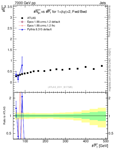 Plot of njets-vs-pt-fb in 7000 GeV pp collisions
