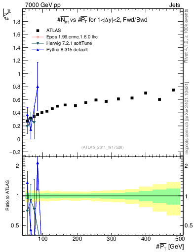 Plot of njets-vs-pt-fb in 7000 GeV pp collisions