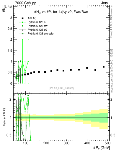 Plot of njets-vs-pt-fb in 7000 GeV pp collisions