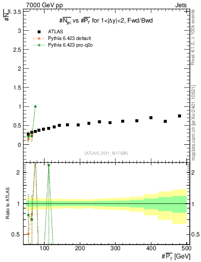 Plot of njets-vs-pt-fb in 7000 GeV pp collisions