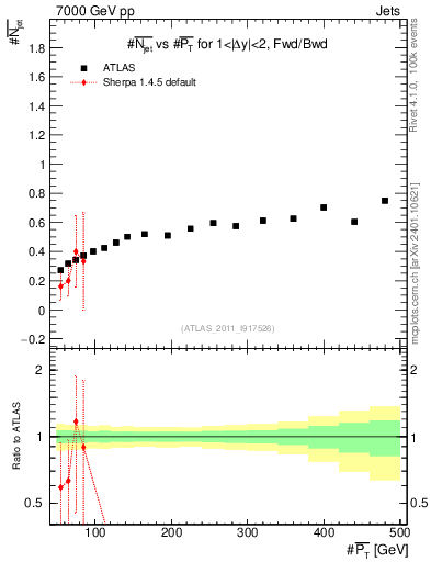 Plot of njets-vs-pt-fb in 7000 GeV pp collisions