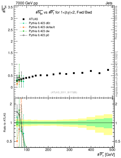Plot of njets-vs-pt-fb in 7000 GeV pp collisions