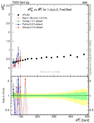 Plot of njets-vs-pt-fb in 7000 GeV pp collisions
