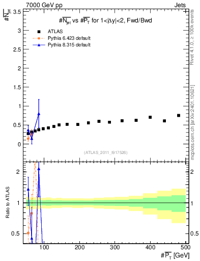 Plot of njets-vs-pt-fb in 7000 GeV pp collisions