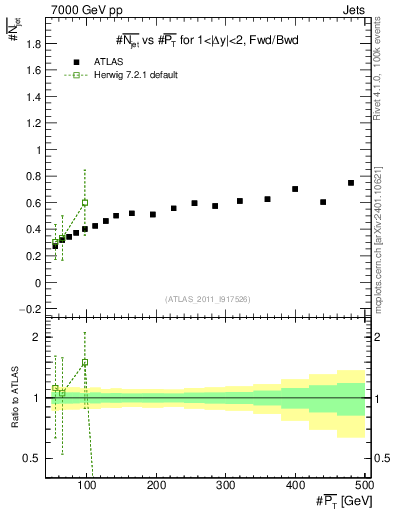 Plot of njets-vs-pt-fb in 7000 GeV pp collisions