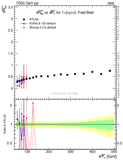Plot of njets-vs-pt-fb in 7000 GeV pp collisions