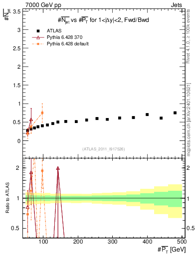 Plot of njets-vs-pt-fb in 7000 GeV pp collisions