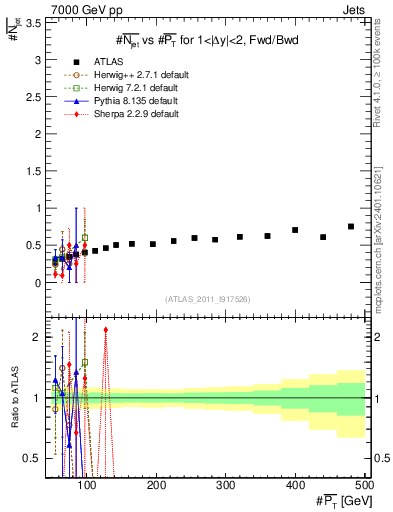 Plot of njets-vs-pt-fb in 7000 GeV pp collisions