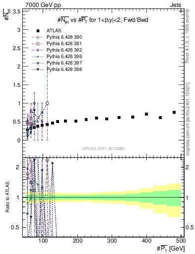 Plot of njets-vs-pt-fb in 7000 GeV pp collisions