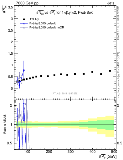 Plot of njets-vs-pt-fb in 7000 GeV pp collisions