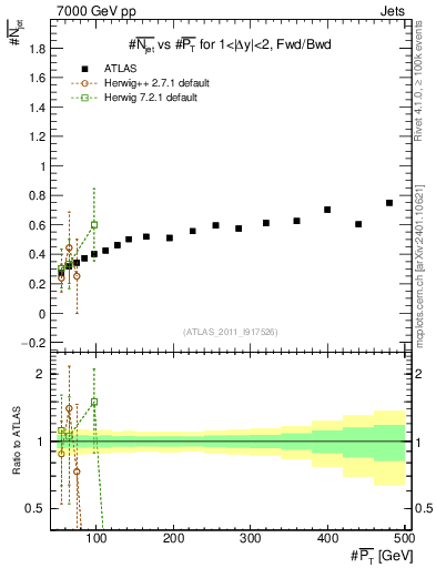 Plot of njets-vs-pt-fb in 7000 GeV pp collisions