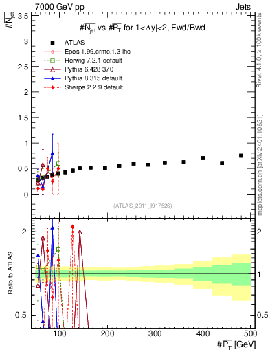 Plot of njets-vs-pt-fb in 7000 GeV pp collisions