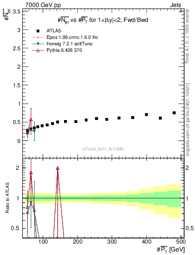 Plot of njets-vs-pt-fb in 7000 GeV pp collisions