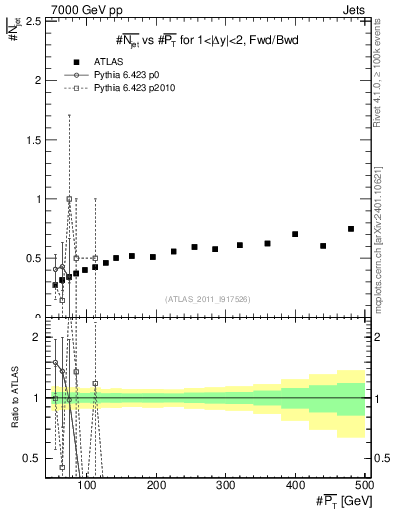 Plot of njets-vs-pt-fb in 7000 GeV pp collisions