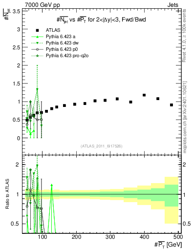 Plot of njets-vs-pt-fb in 7000 GeV pp collisions