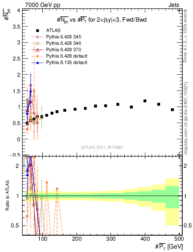 Plot of njets-vs-pt-fb in 7000 GeV pp collisions