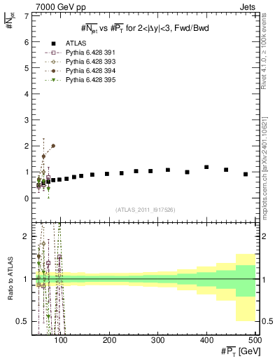Plot of njets-vs-pt-fb in 7000 GeV pp collisions