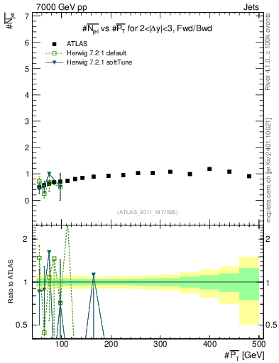 Plot of njets-vs-pt-fb in 7000 GeV pp collisions