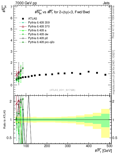 Plot of njets-vs-pt-fb in 7000 GeV pp collisions