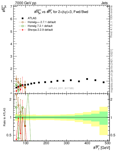 Plot of njets-vs-pt-fb in 7000 GeV pp collisions