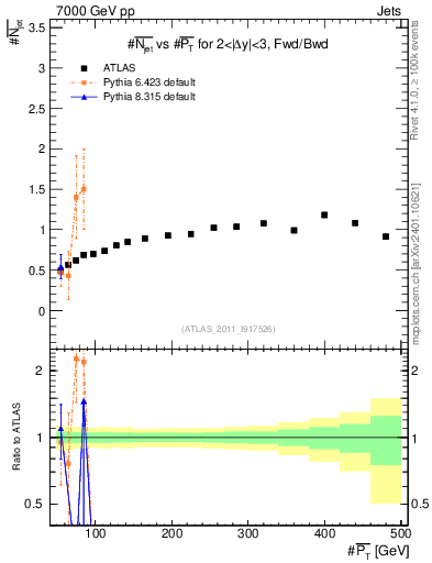 Plot of njets-vs-pt-fb in 7000 GeV pp collisions