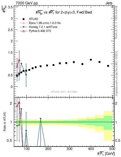 Plot of njets-vs-pt-fb in 7000 GeV pp collisions