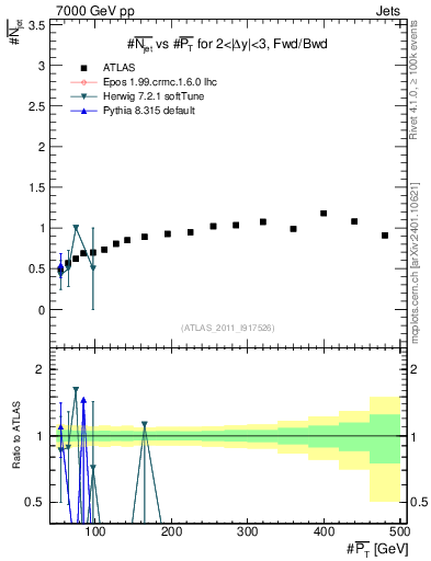 Plot of njets-vs-pt-fb in 7000 GeV pp collisions