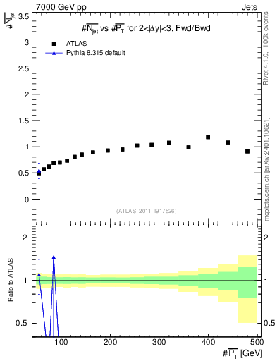 Plot of njets-vs-pt-fb in 7000 GeV pp collisions