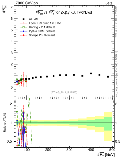 Plot of njets-vs-pt-fb in 7000 GeV pp collisions