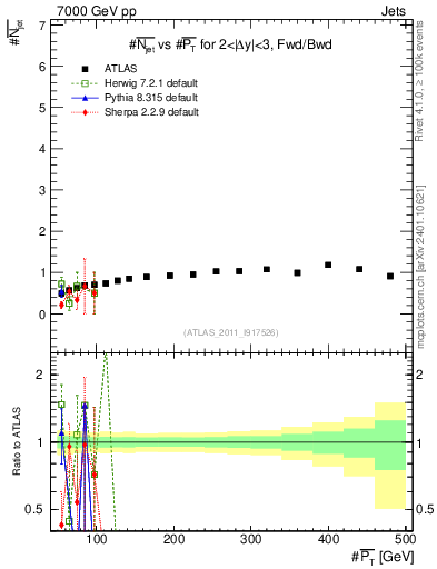 Plot of njets-vs-pt-fb in 7000 GeV pp collisions