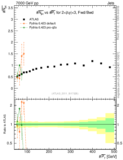 Plot of njets-vs-pt-fb in 7000 GeV pp collisions