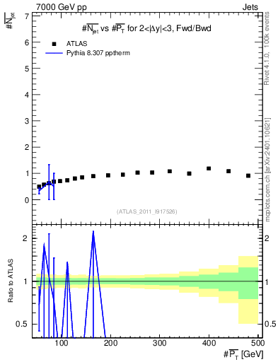 Plot of njets-vs-pt-fb in 7000 GeV pp collisions