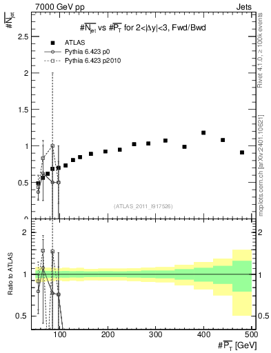 Plot of njets-vs-pt-fb in 7000 GeV pp collisions