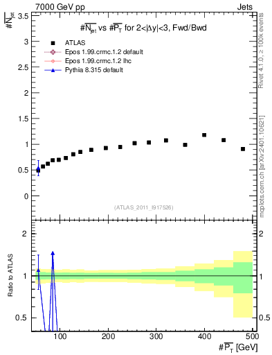 Plot of njets-vs-pt-fb in 7000 GeV pp collisions