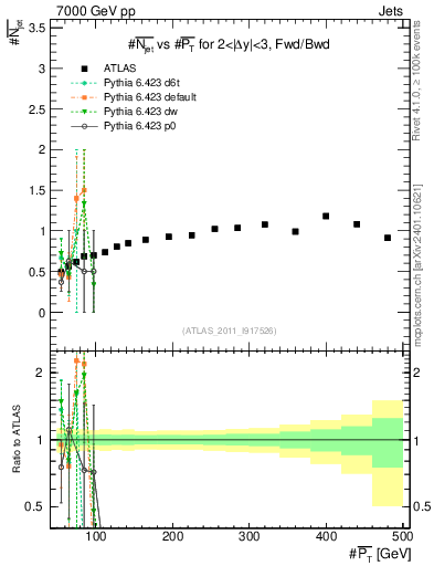 Plot of njets-vs-pt-fb in 7000 GeV pp collisions