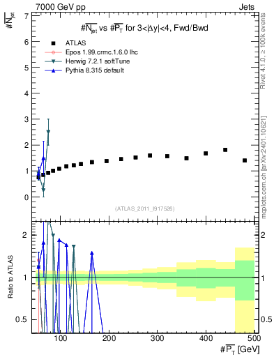 Plot of njets-vs-pt-fb in 7000 GeV pp collisions
