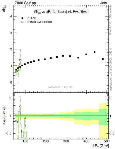 Plot of njets-vs-pt-fb in 7000 GeV pp collisions