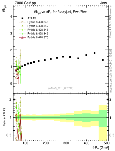 Plot of njets-vs-pt-fb in 7000 GeV pp collisions