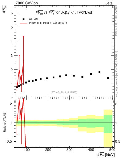 Plot of njets-vs-pt-fb in 7000 GeV pp collisions