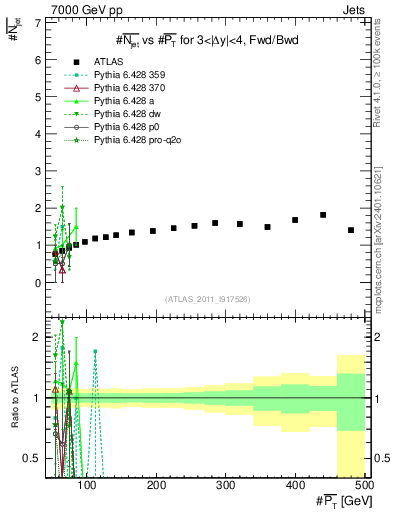 Plot of njets-vs-pt-fb in 7000 GeV pp collisions