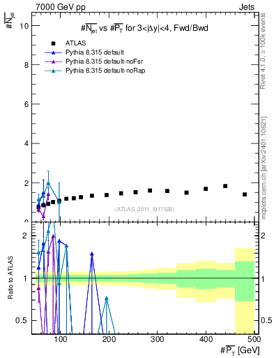 Plot of njets-vs-pt-fb in 7000 GeV pp collisions