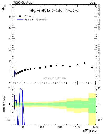 Plot of njets-vs-pt-fb in 7000 GeV pp collisions