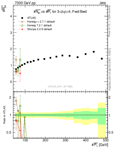Plot of njets-vs-pt-fb in 7000 GeV pp collisions
