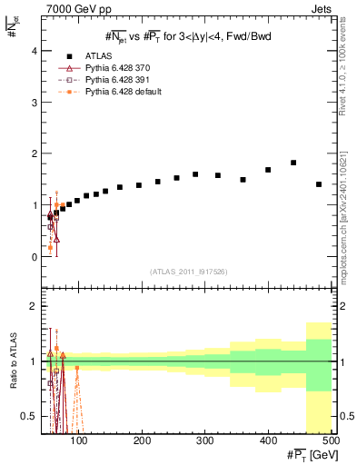 Plot of njets-vs-pt-fb in 7000 GeV pp collisions